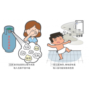 一氧化碳中毒常被誤解為瓦斯中毒.png